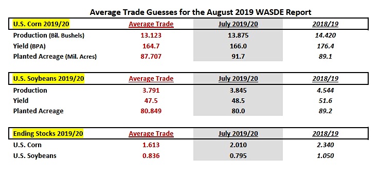 august wasde corn report estimates production yield acreage image