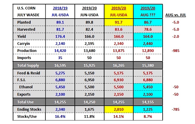 august waste report predictions planted acres yield production carry out image