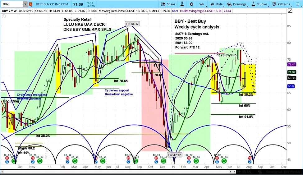 best buy stock rally tariffs news forecast outlook analysis august 14