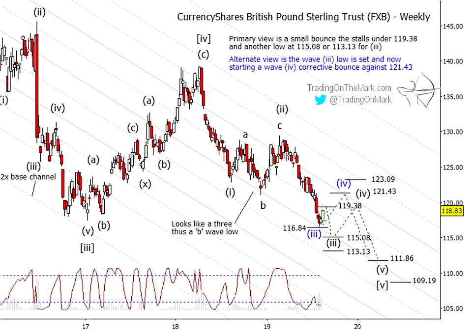 british pound currency elliott wave analysis corrective wave higher august 26