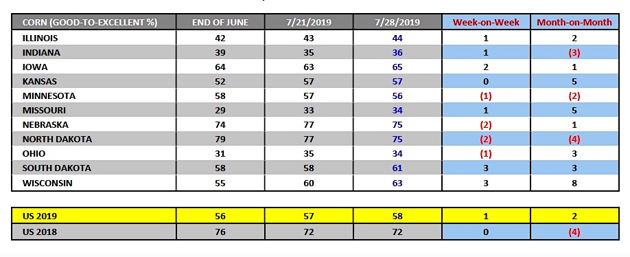 corn good to excellent rankings image week august 5