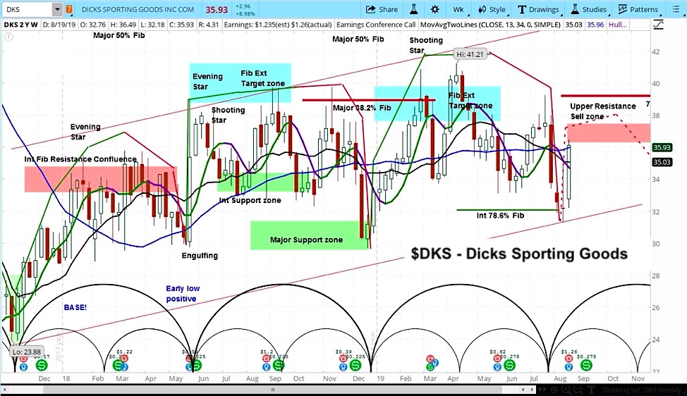 Resistance Chart