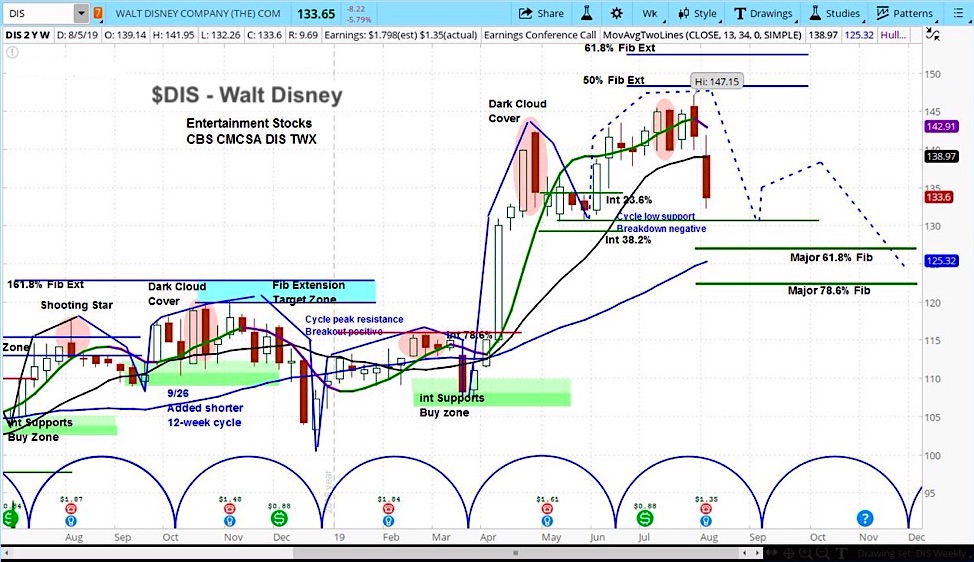 disney stock dis topping bearish correction lower price targets analysis august