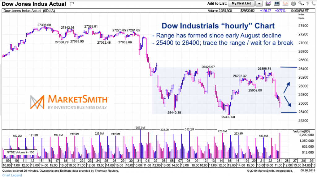 dow jones industrial average lower trading range thousand points end of august