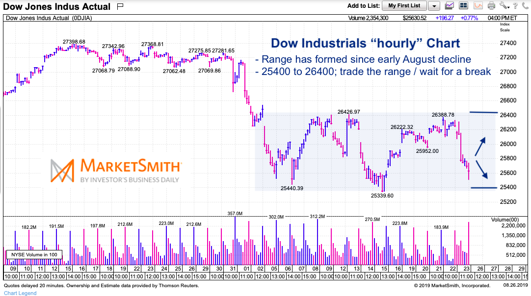 Indexdjx Dji Chart