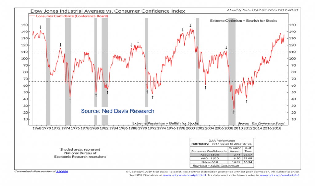 dow jones industrial average stock market performance versus consumer confidence chart august 30 ned davis research