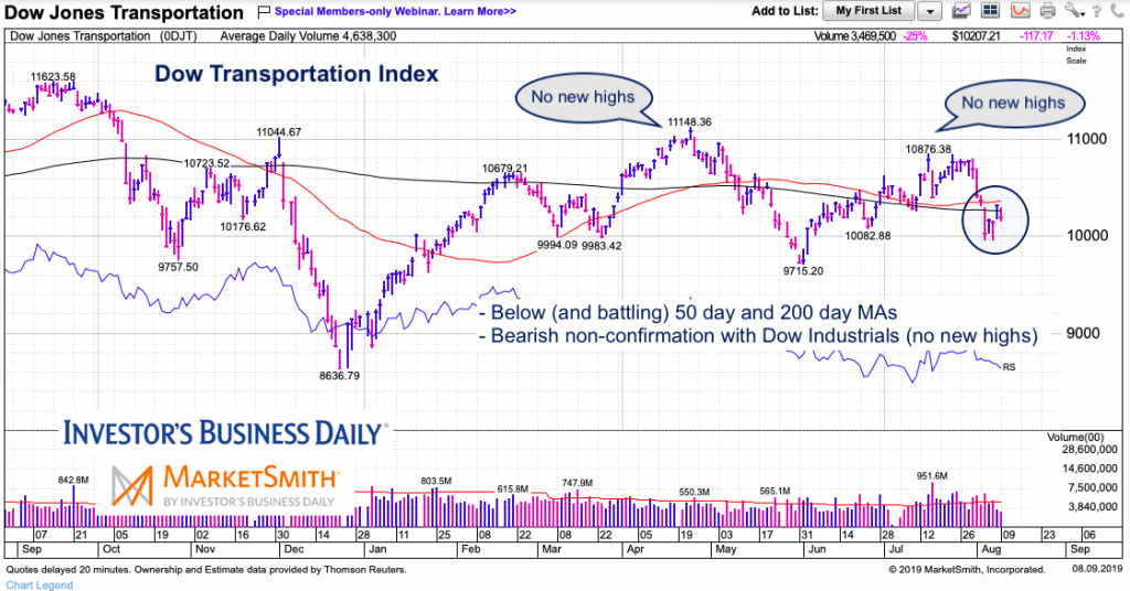 dow jones transportation index dow theory non confirmation divergence bearish signal