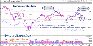 Dow Theory Non-Confirmation Signals On-Going Stock Market Consolidation dow jones transportation index dow theory non confirmation divergence bearish signal