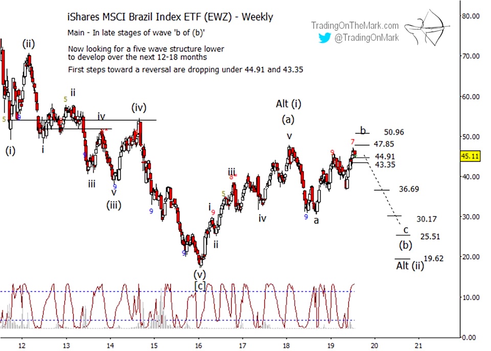 ewz brazil etf elliott wave forecast chart investing august 2019