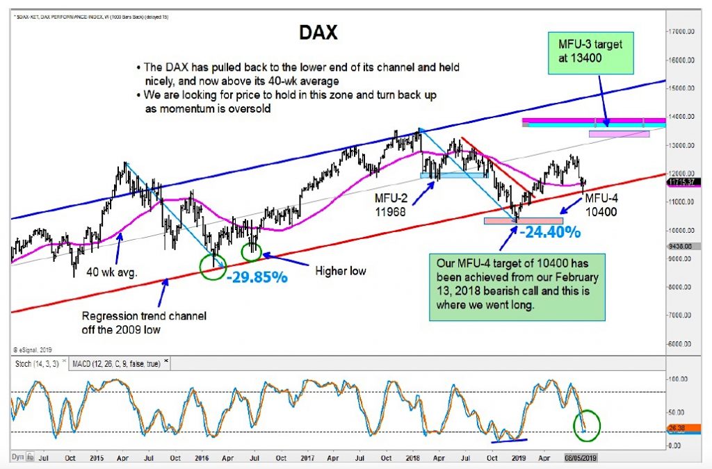 german dax stock market index reversal higher price targets year end 2019