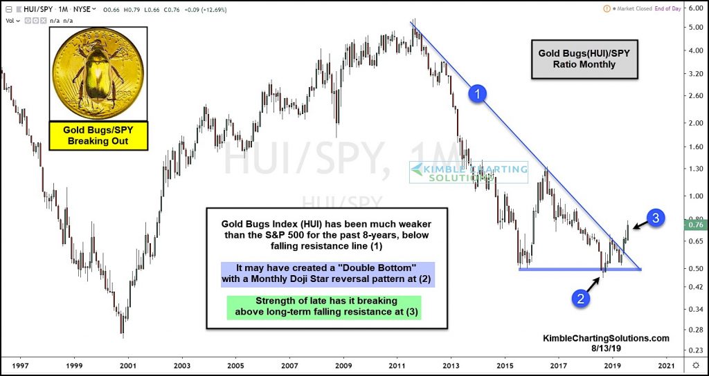 gold bugs index hui break out higher bull market august year 2019