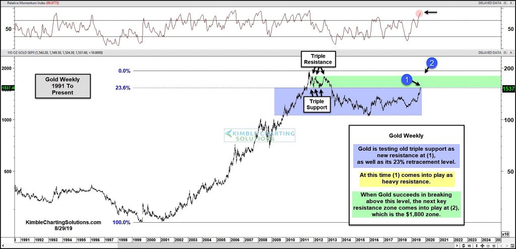 gold breakout bull market price level buy chart year 2019