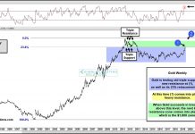 Gold Bulls Eyeing Important Breakout Level! gold breakout bull market price level buy chart year 2019