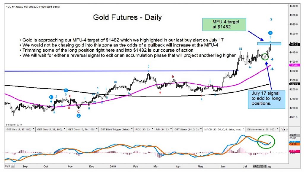 gold futures bullish upside price target 1482 august 5 year 2019