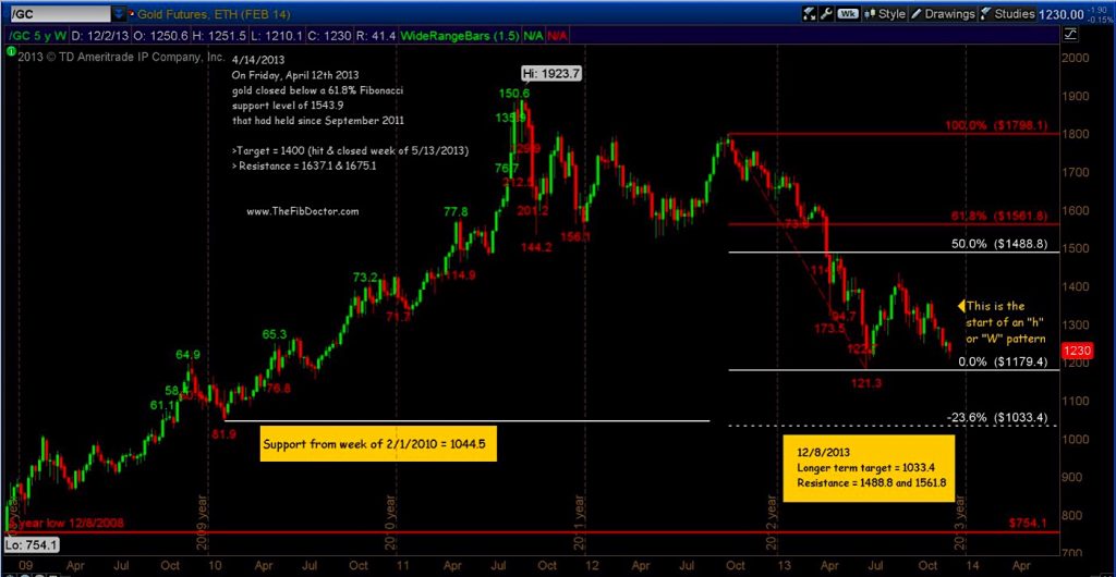 gold futures price chart analysis august 9 year 2019