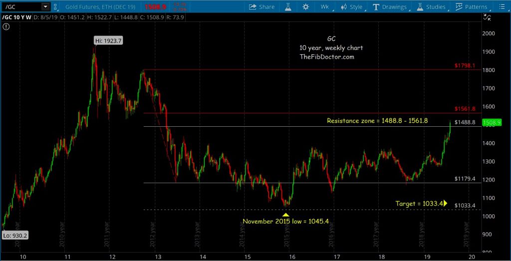 gold futures price target resistance august 9