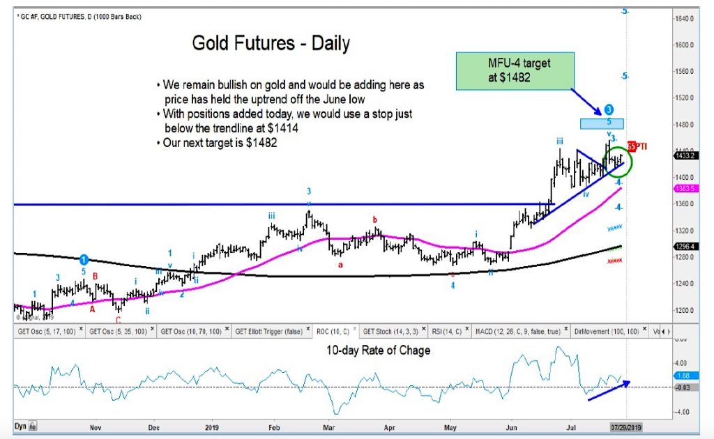 gold futures rally higher bullish call chart image