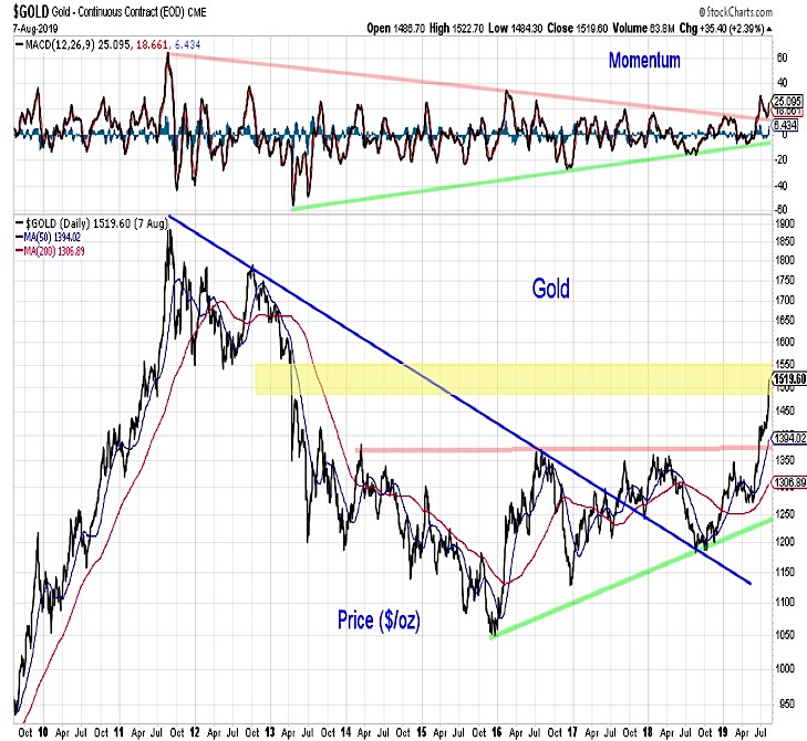 gold new bull market rally higher price chart
