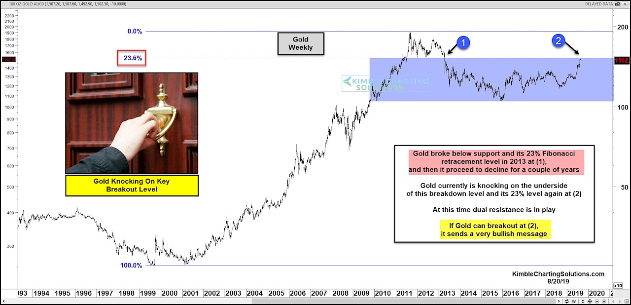 Gold Price Chart August 2018