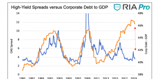 The Federal Reserve’s Massive Debt for Equity Swap high yield spreads versus corporate debt to GDP chart history investing news august 1
