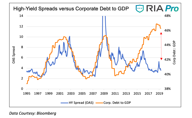 high yield spreads versus corporate debt to GDP chart history investing news august 1