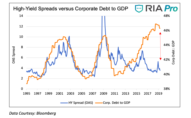 High Yield Spreads Chart Bloomberg