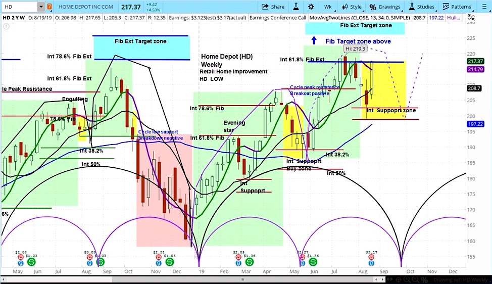 home depot stock hd research analysis outlook bullish rating image august 21