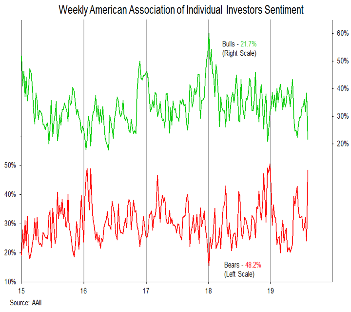 investor sentiment polls bears rising bearish month august year 2019