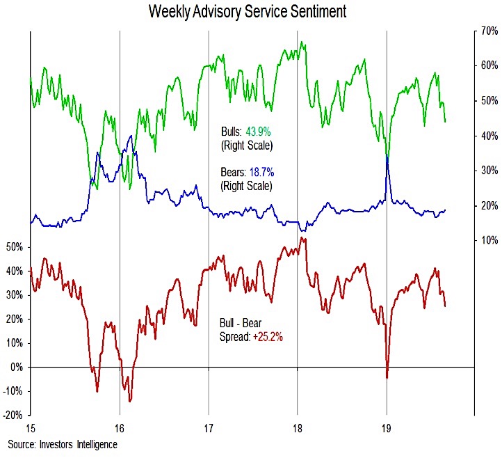 investors intelligence poll survey bulls bears august 30 stock market correction analysis chart