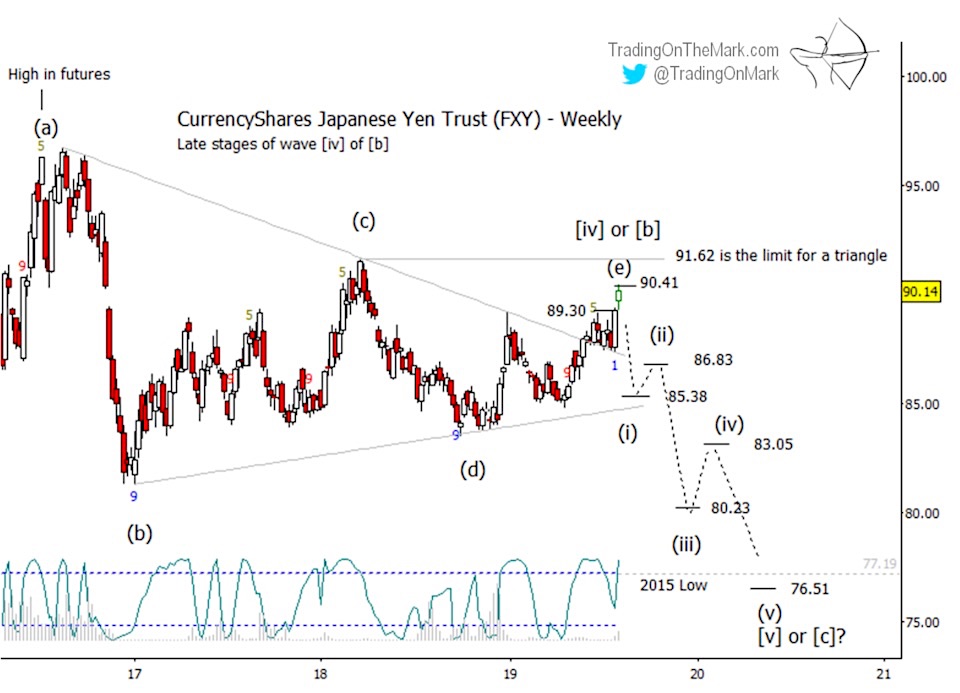 japanese yen currency forecast lower elliott wave chart image august year 2019