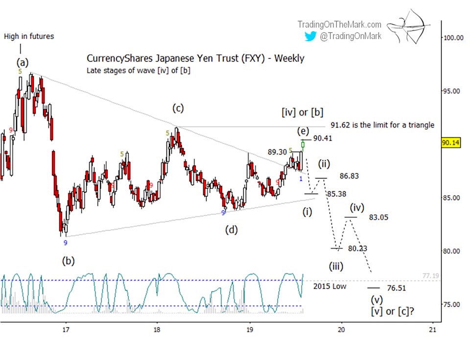 Wave Chart