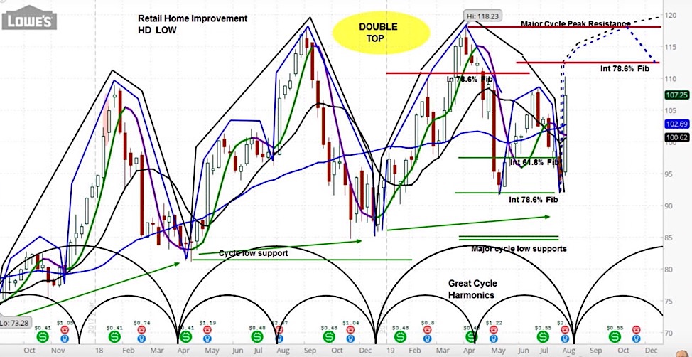 lowes stock investor research double top pattern chart low image august 26