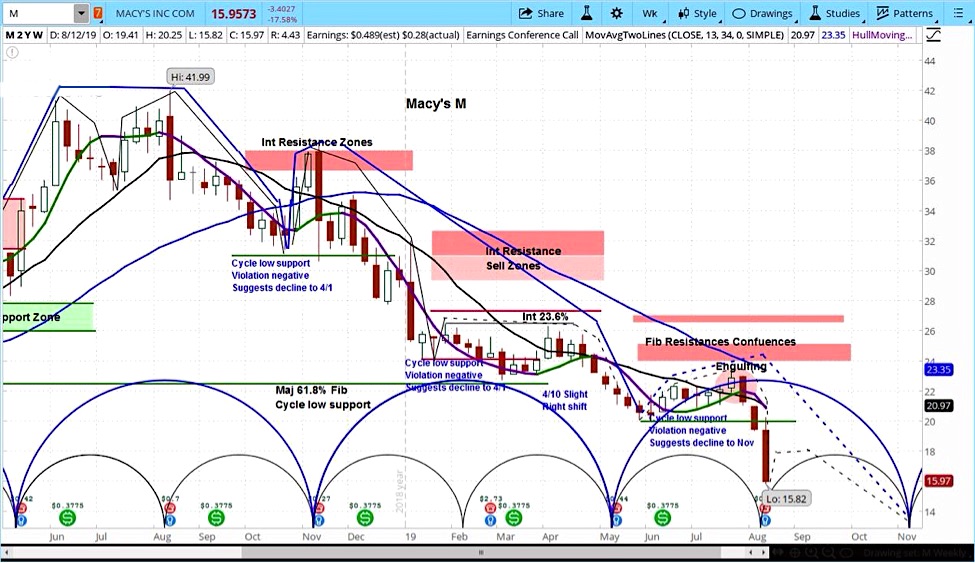 macys stock research downgrade bearish outlook forecast lower image august 15