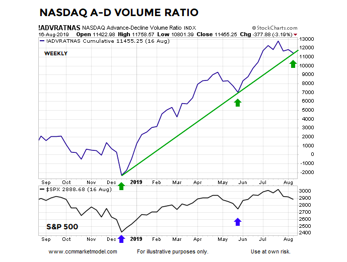 Nasdaq Advance Decline Chart