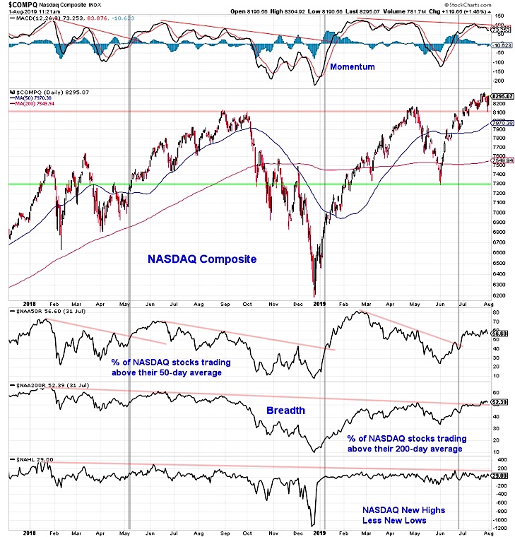 nasdaq composite bearish chart image analysis august investing
