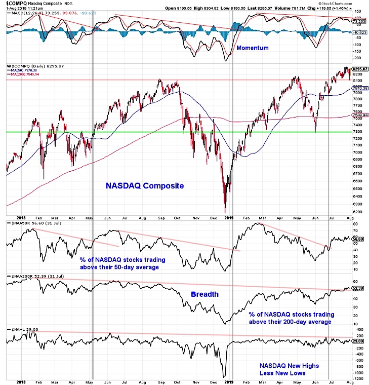 Nasdaq 2018 Chart