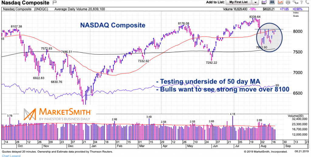 Rut Stock Chart