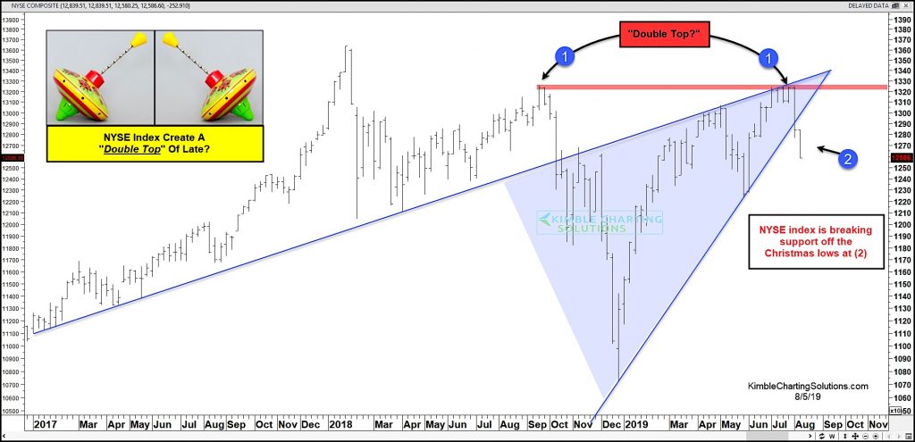 nyse composite double top bearish stock market correction chart analysis - august