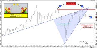 Is the NYSE Composite Forming A Bearish Double Top Pattern? nyse composite double top bearish stock market correction chart analysis - august
