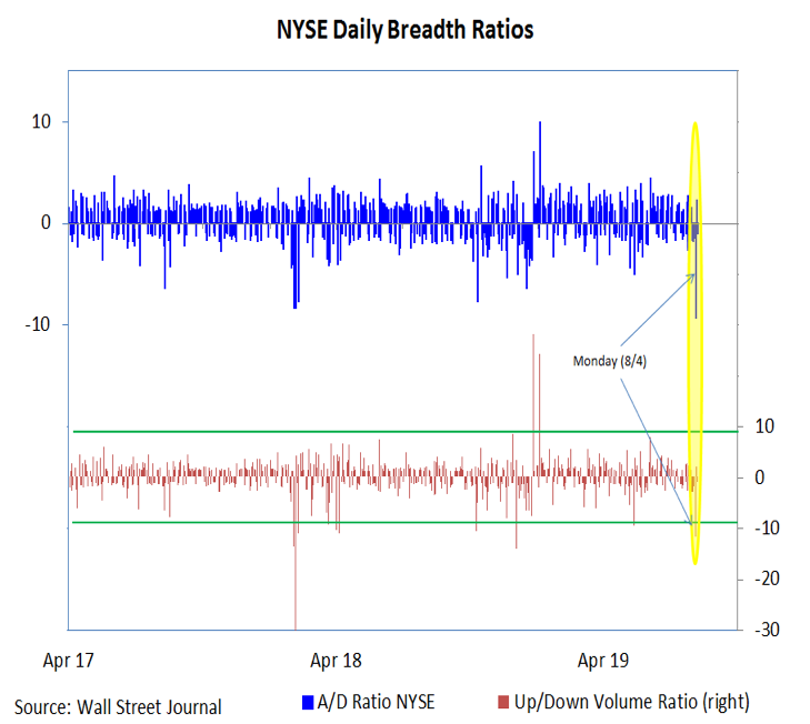 nyse composite stock market breadth analysis month august bearish