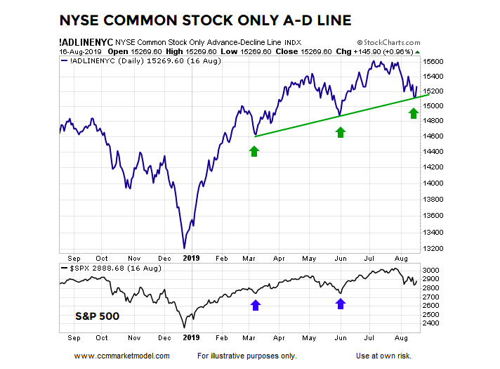 Nyse Ad Line Chart