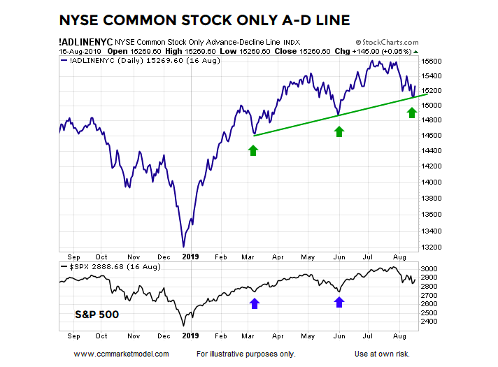 Ad Line Chart