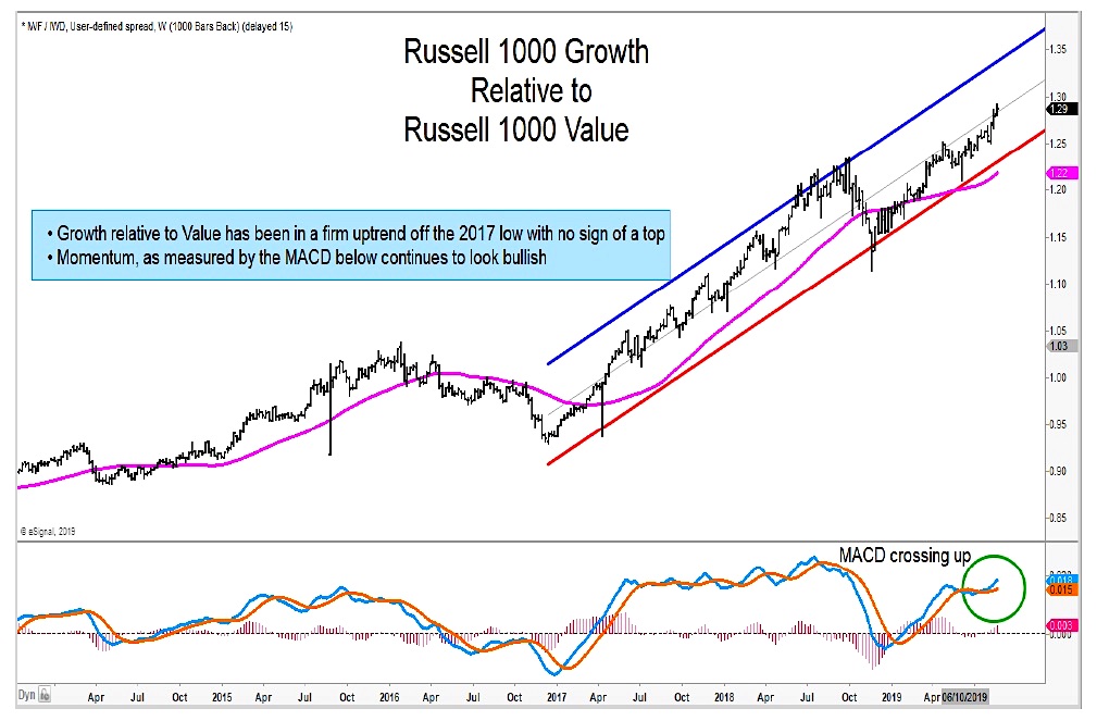 russell 2000 growth index out performance versus value year 2019 investing research chart image