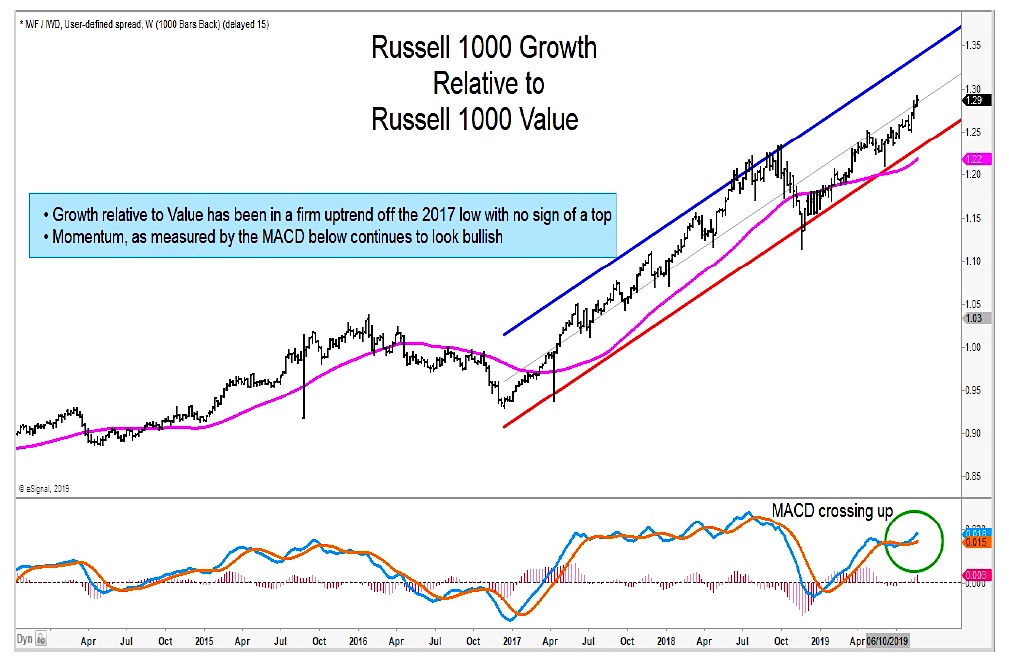 Russell 1000 Chart