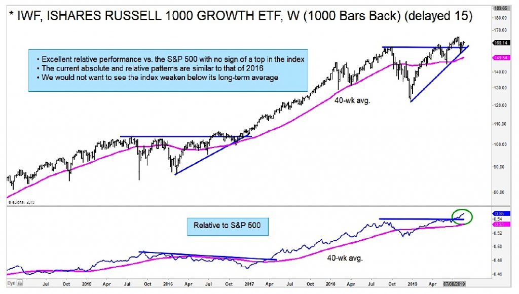 russell 2000 growth index strong performance bullish year 2019 investing chart image
