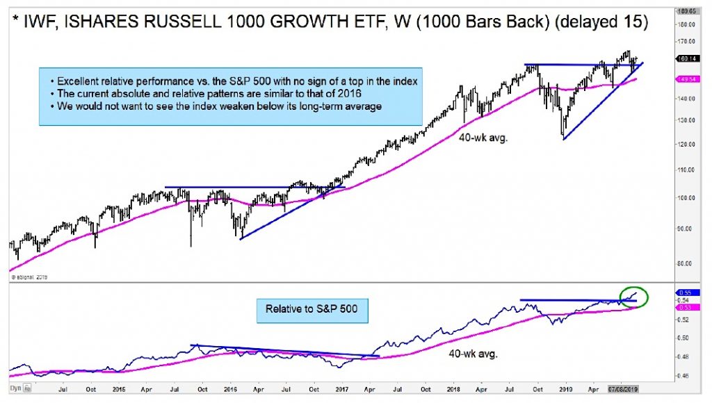 Value Vs Growth Stocks Performance Chart