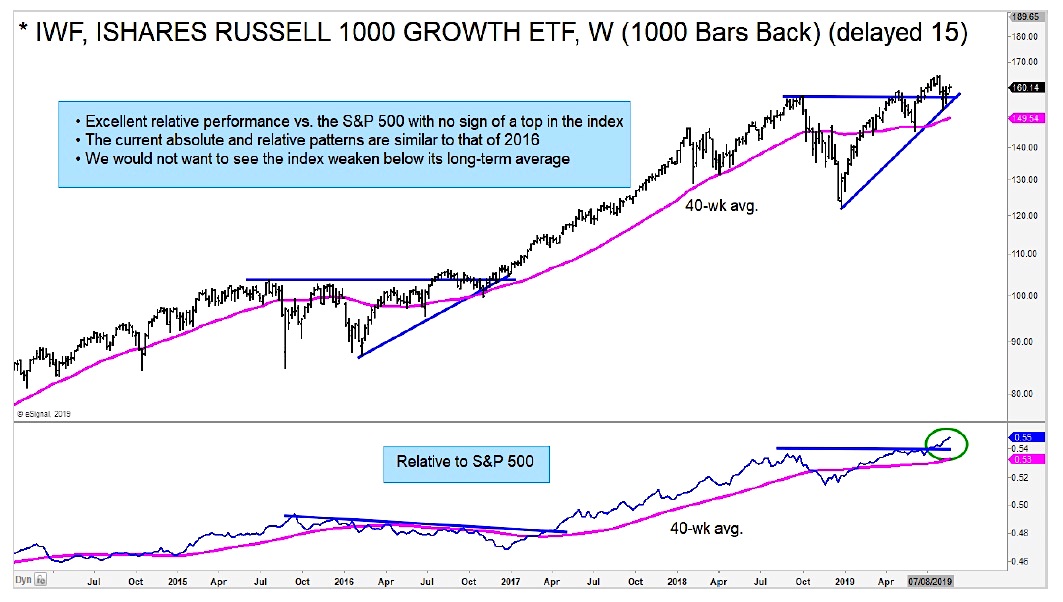 Russell 1000 Index Chart