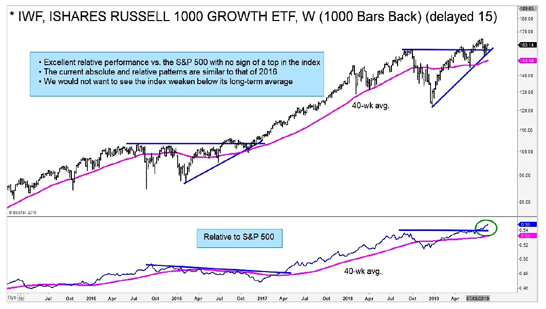 Russell 1000 Chart