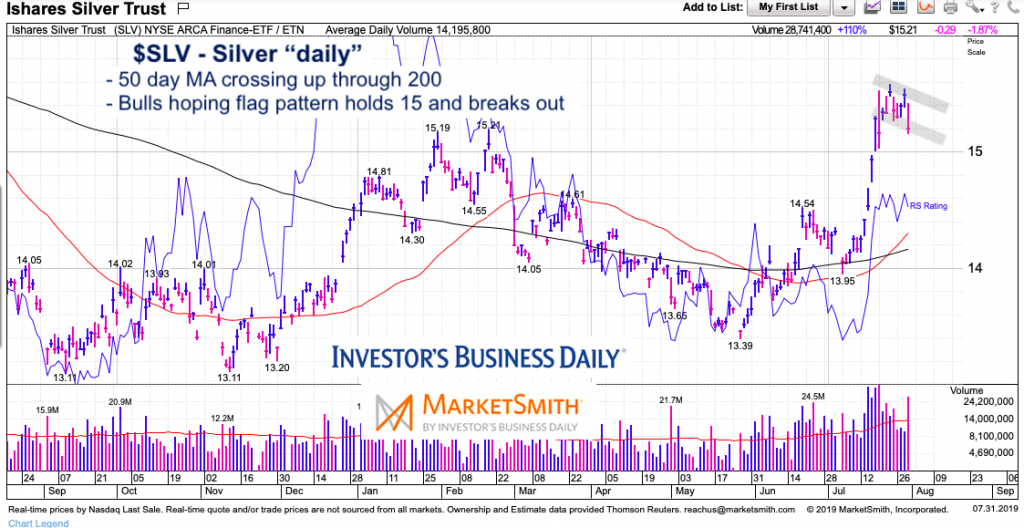 silver etf slv price analysis flag pattern bullish chart image