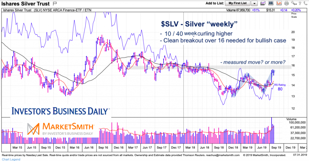 silver etf slv price analysis new bull market chart image